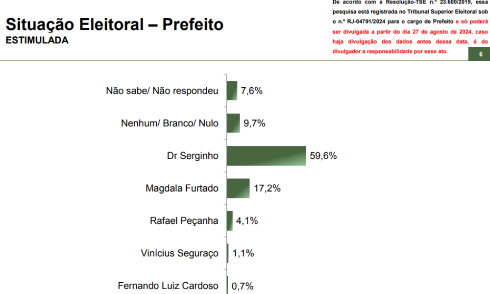 Paraná Pesquisa: Dr. Serginho lidera com 59,6% das intenções de voto para prefeito em Cabo Frio