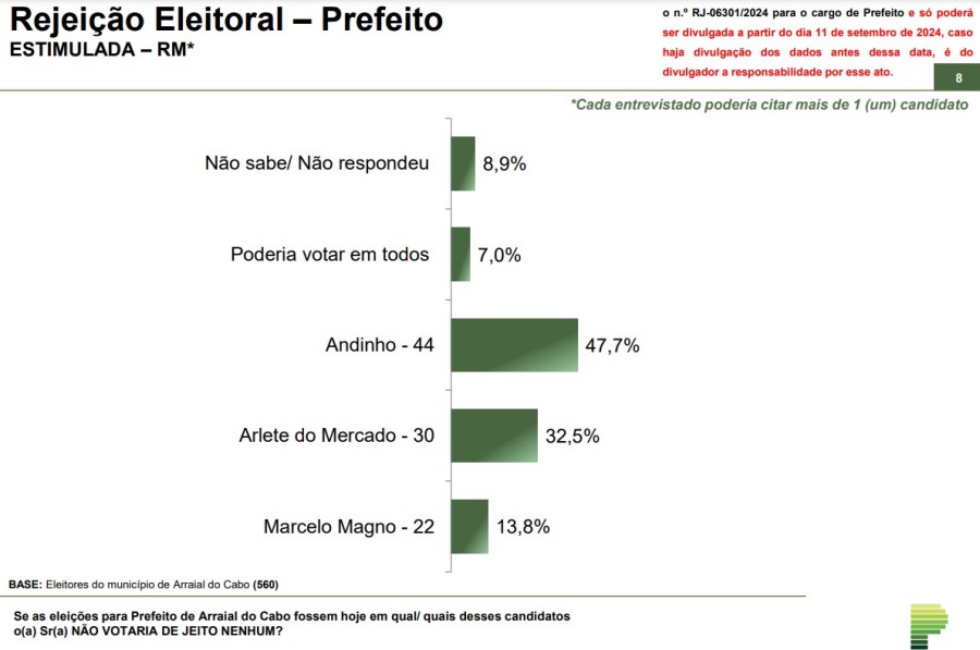 Pesquisa mostra que Marcelo Magno é bem aprovado em Arraial do Cabo