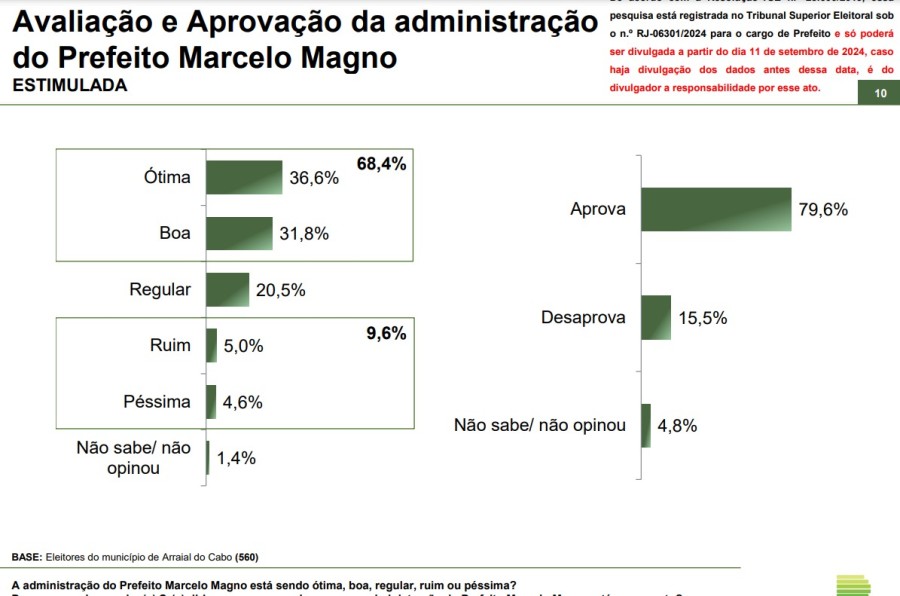 Gestão Marcelo Magno é aprovada pela maioria em Arraial do Cabo