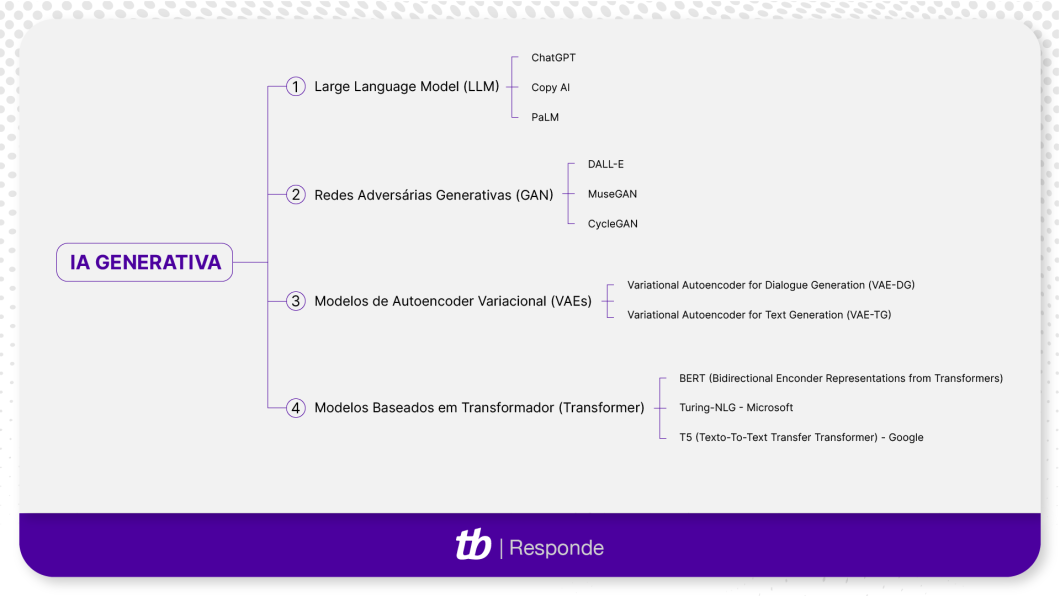 Diferentes tipos de IA Generativa que incluem LLM, GAN, VAEs e Transformer