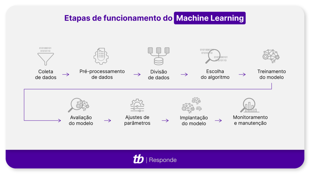 Fluxograma detalha as etapas do funcionamento do Machine Learning