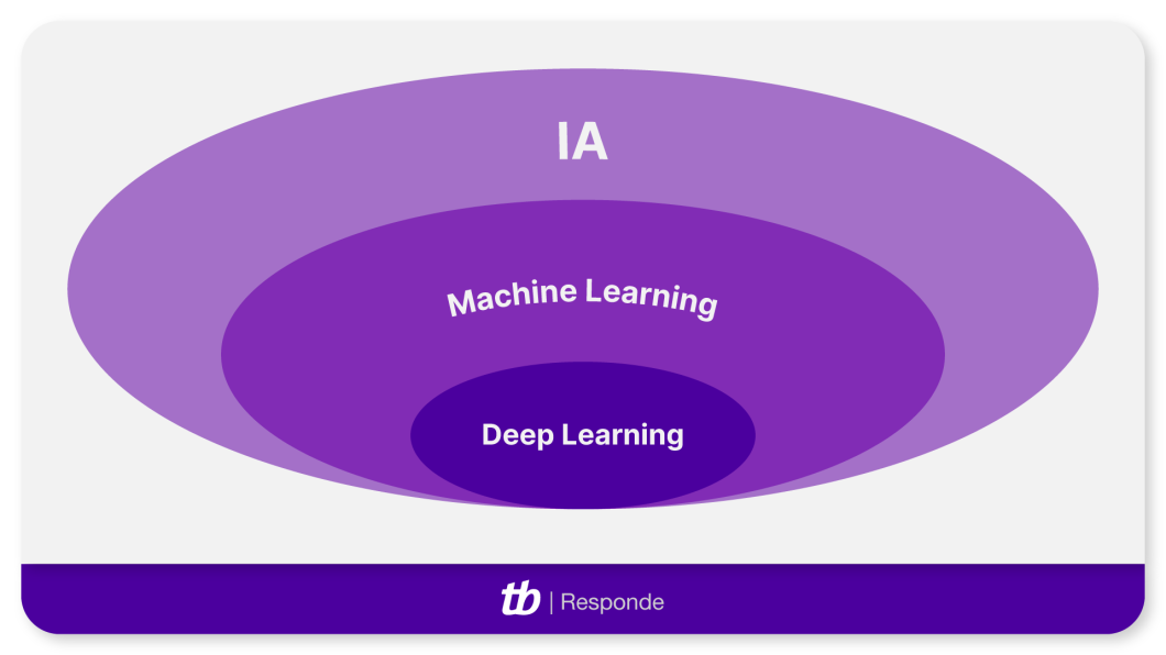 Diagrama que diferencia Inteligência Artificial, Machine Learning e Deep Learning