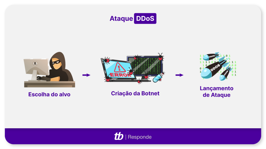 Ilustração sobre as etapas de um ataque DDoS