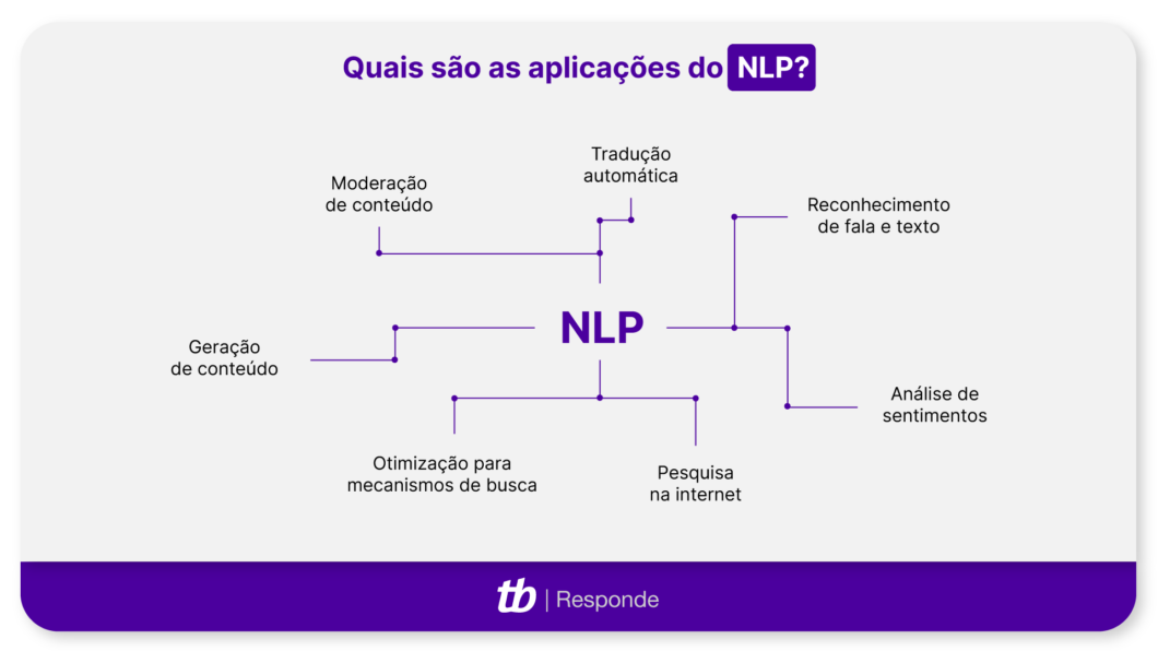 Exemplos práticos de aplicações de NLP