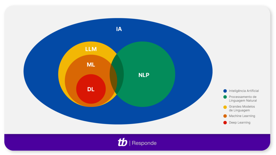 Infográfico que mostra a relação entre IA, NLP, LLM, Machine Learning e Deep Learning